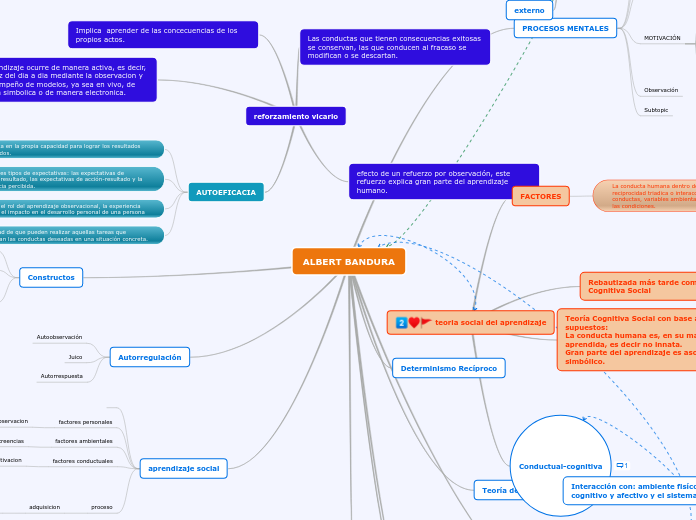 ALBERT BANDURA - Mind Map